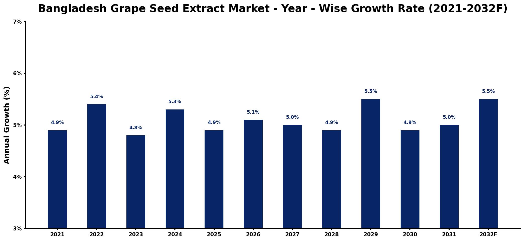 Bangladesh Grape Seed Extract Market Year-wise Growth Rate and Key Drivers