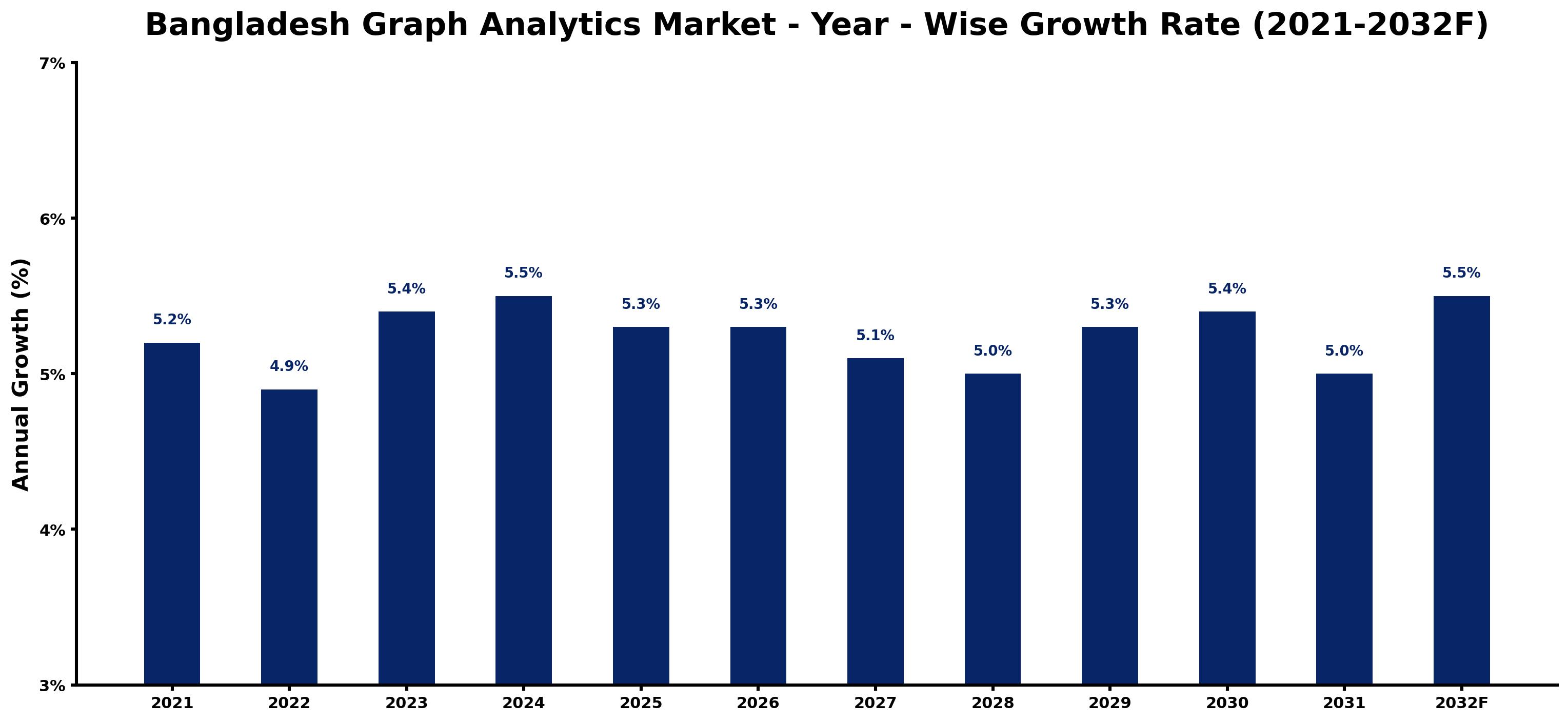 Bangladesh Graph Analytics Market Year-wise Growth Rate and Key Drivers