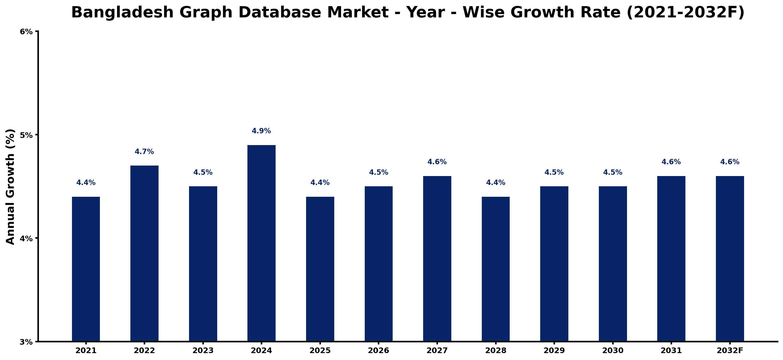 Bangladesh Graph Database Market Year-wise Growth Rate and Key Drivers
