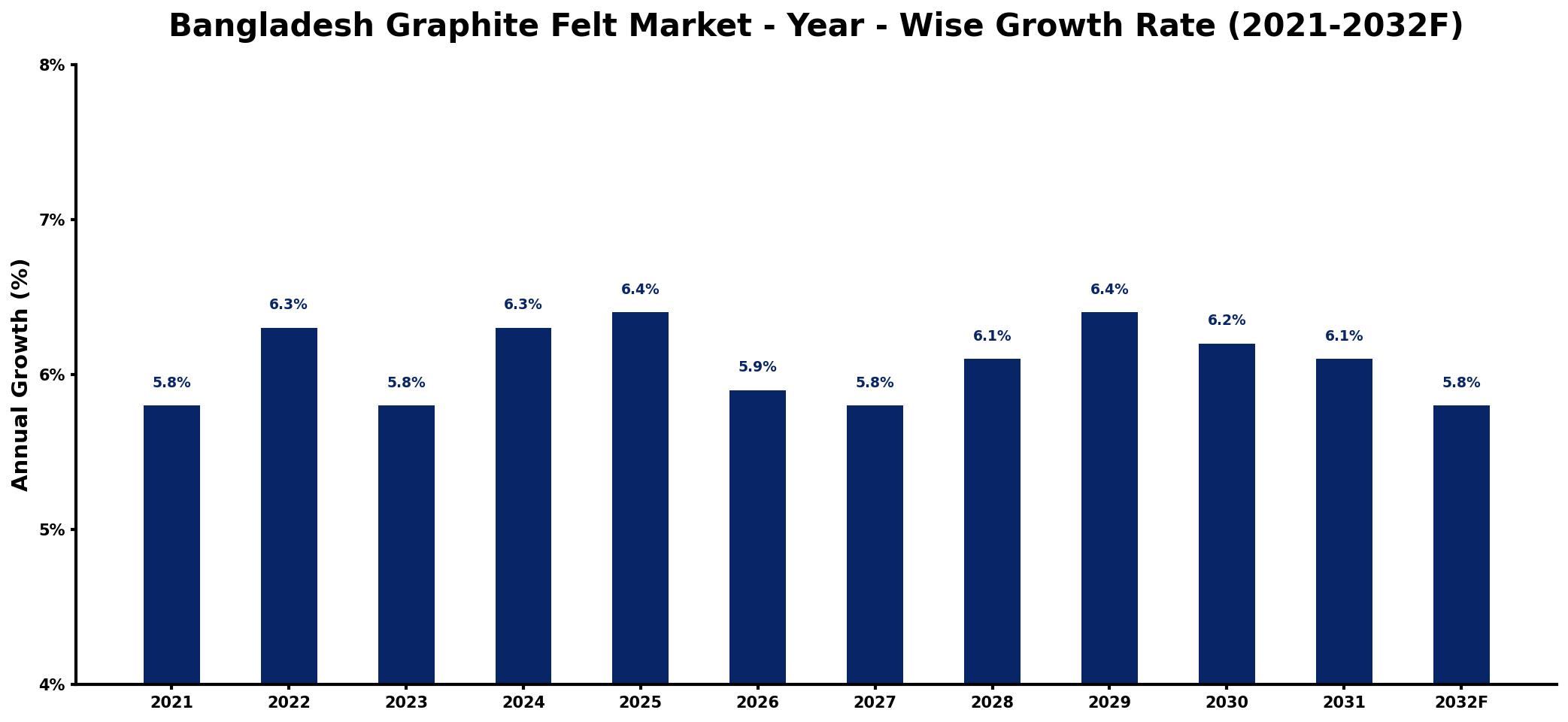 Bangladesh Graphite Felt Market Year-wise Growth Rate and Key Drivers