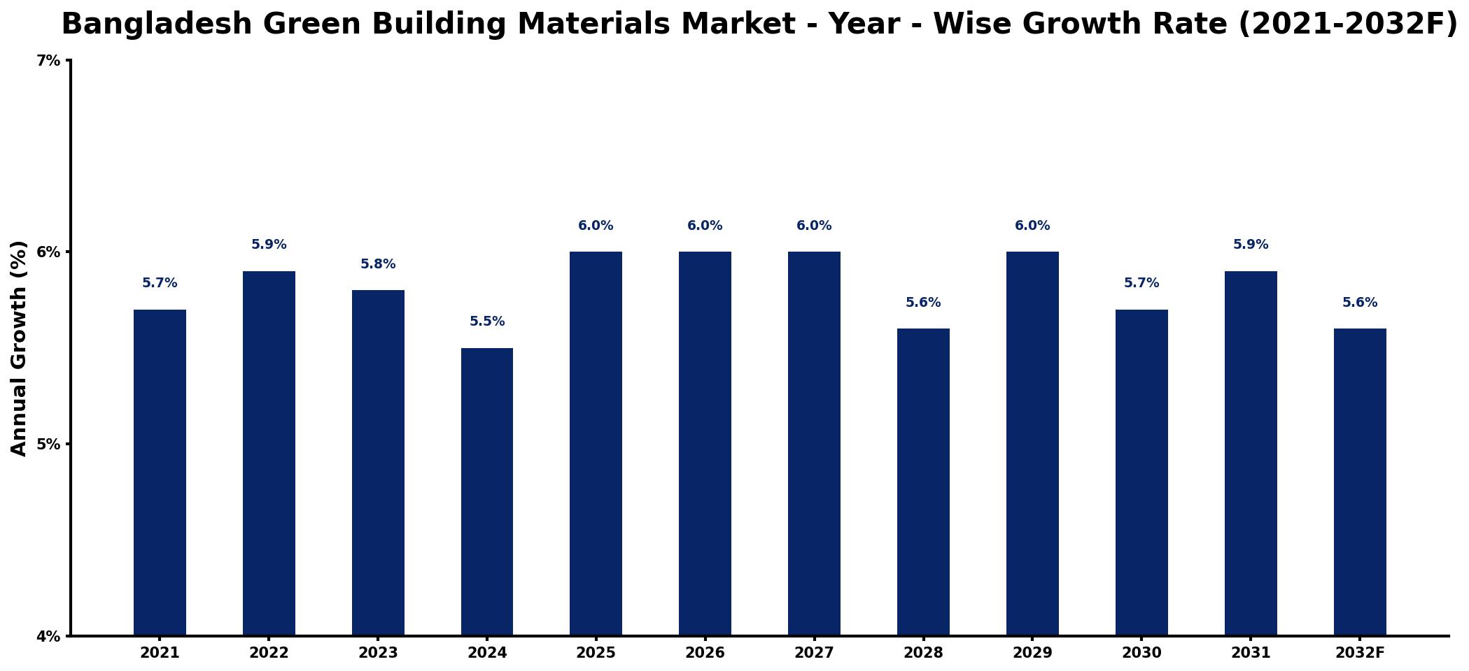 Bangladesh Green Building Materials Market Year-wise Growth Rate and Key Drivers