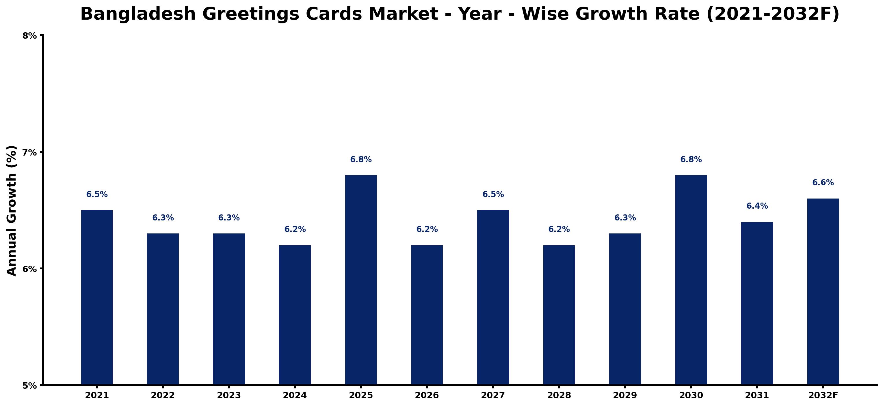 Bangladesh Greetings Cards Market Year-wise Growth Rate and Key Drivers