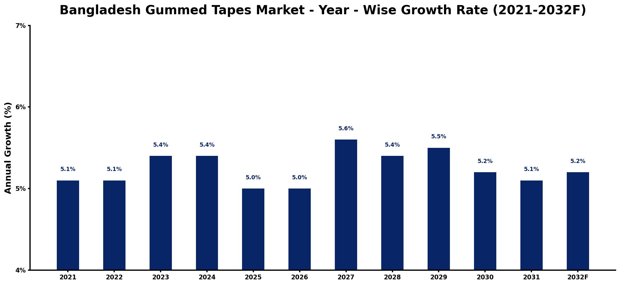 Bangladesh Gummed Tapes Market Year-wise Growth Rate and Key Drivers