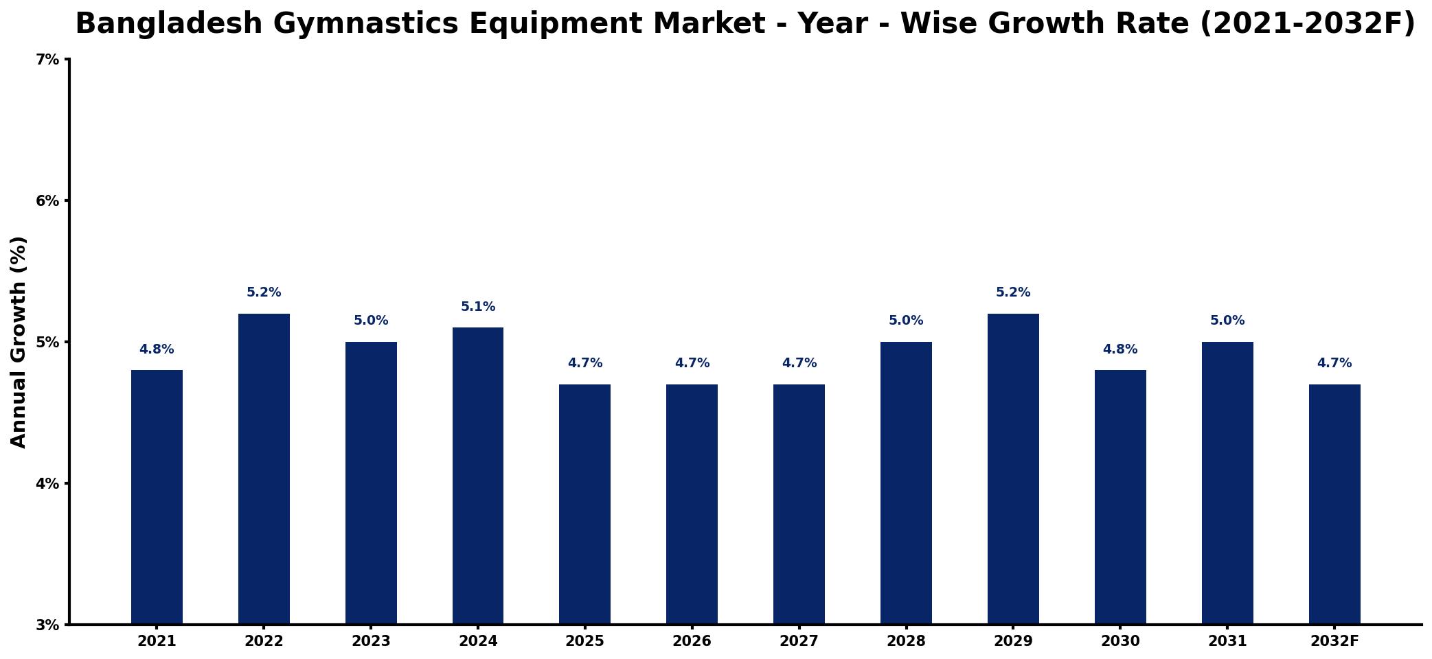 Bangladesh Gymnastics Equipment Market Year-wise Growth Rate and Key Drivers