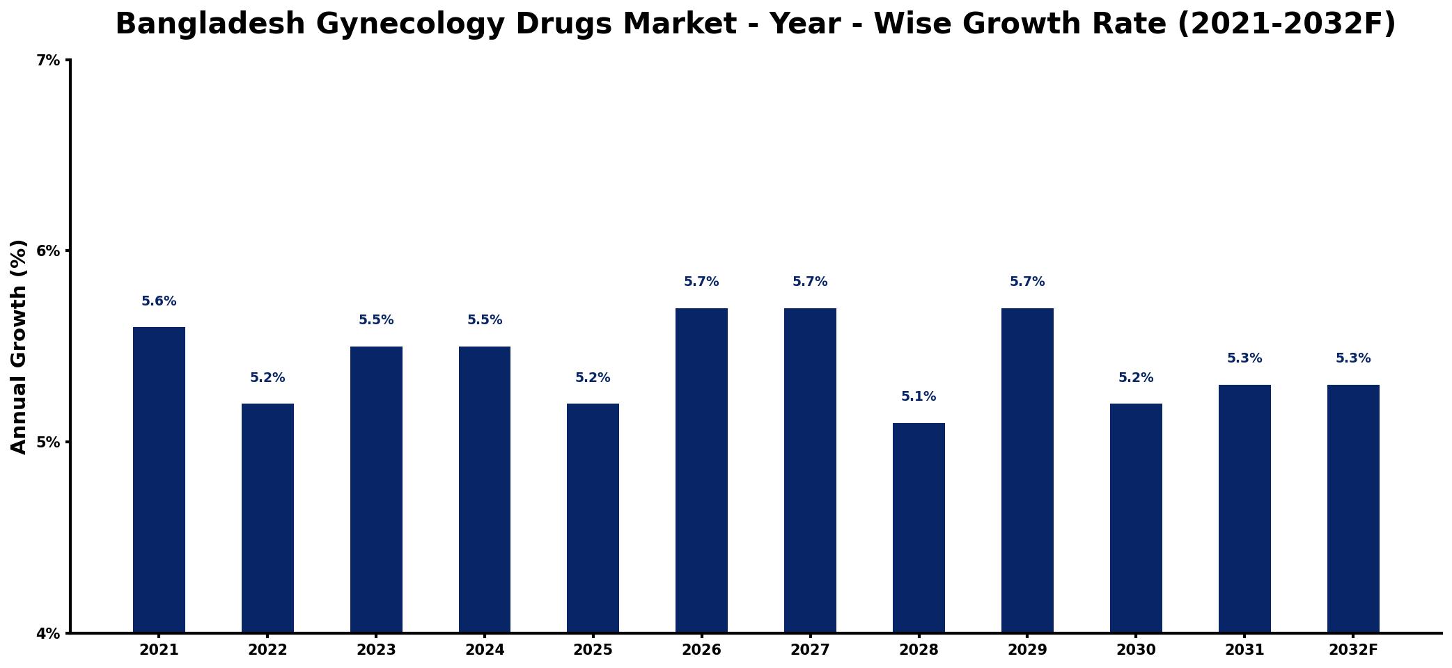 Bangladesh Gynecology Drugs Market Year-wise Growth Rate and Key Drivers