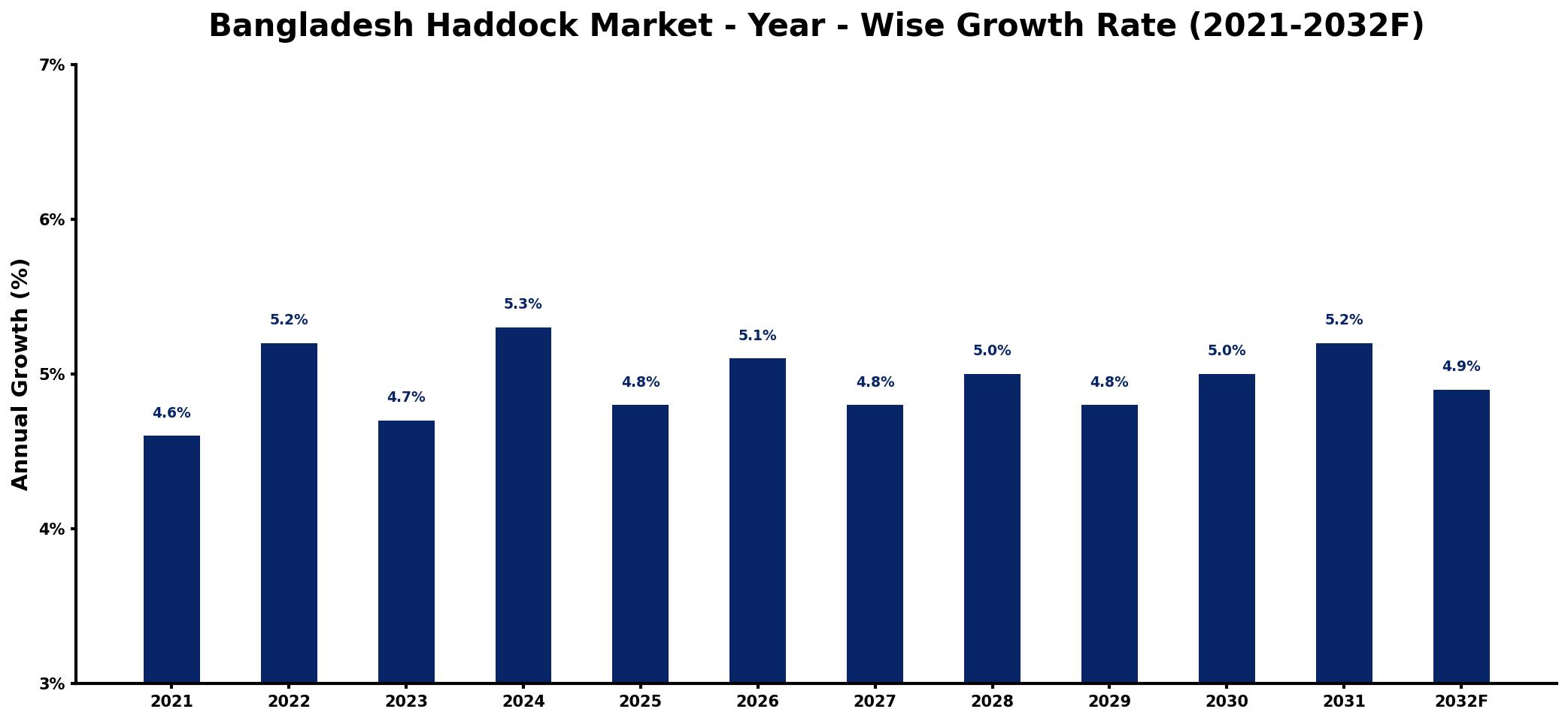 Bangladesh Haddock Market Year-wise Growth Rate and Key Drivers