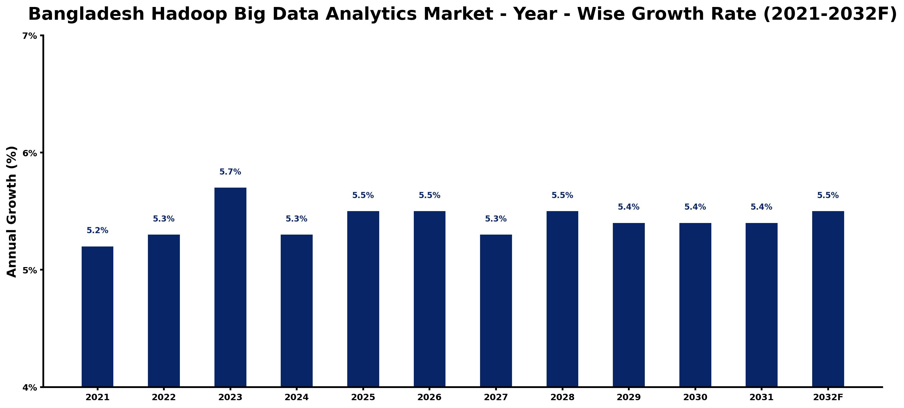 Bangladesh Hadoop Big Data Analytics Market Year-wise Growth Rate and Key Drivers