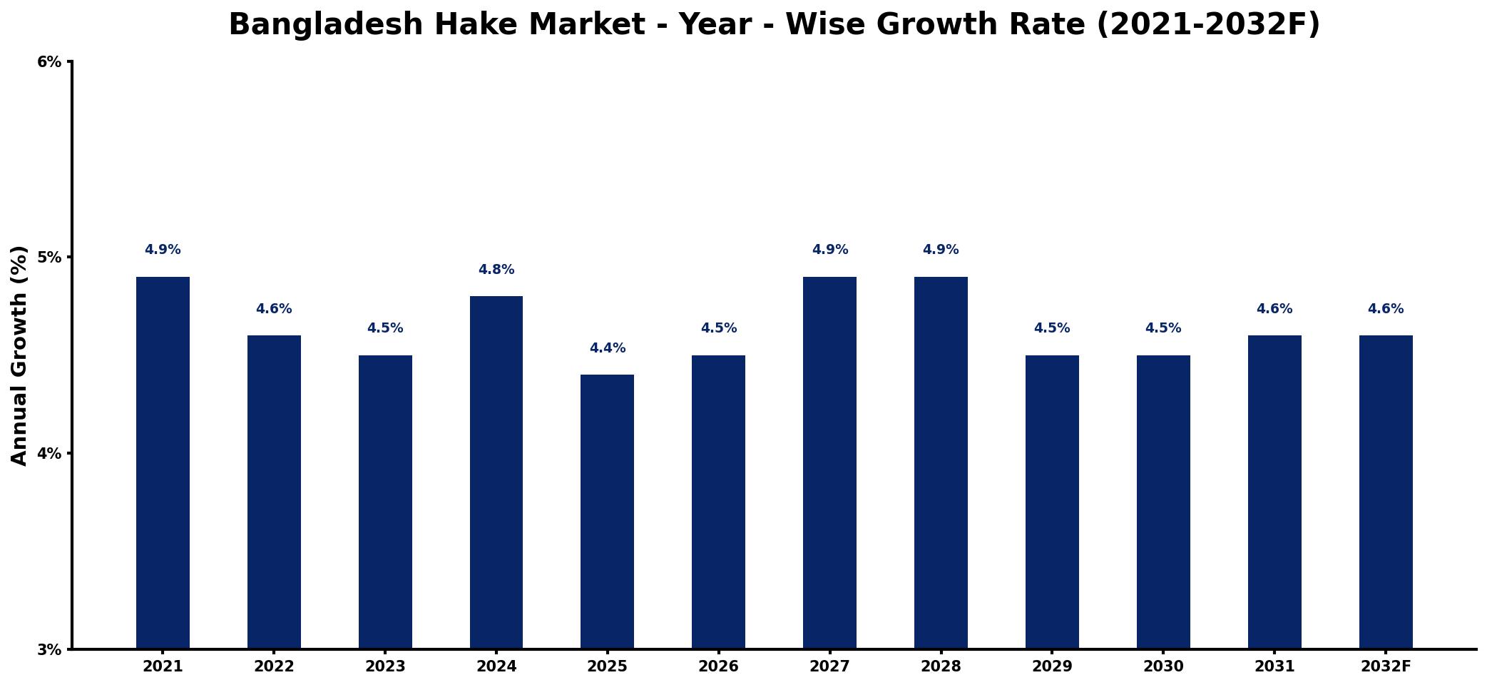 Bangladesh Hake Market Year-wise Growth Rate and Key Drivers