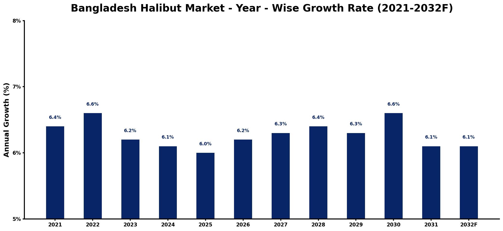 Bangladesh Halibut Market Year-wise Growth Rate and Key Drivers
