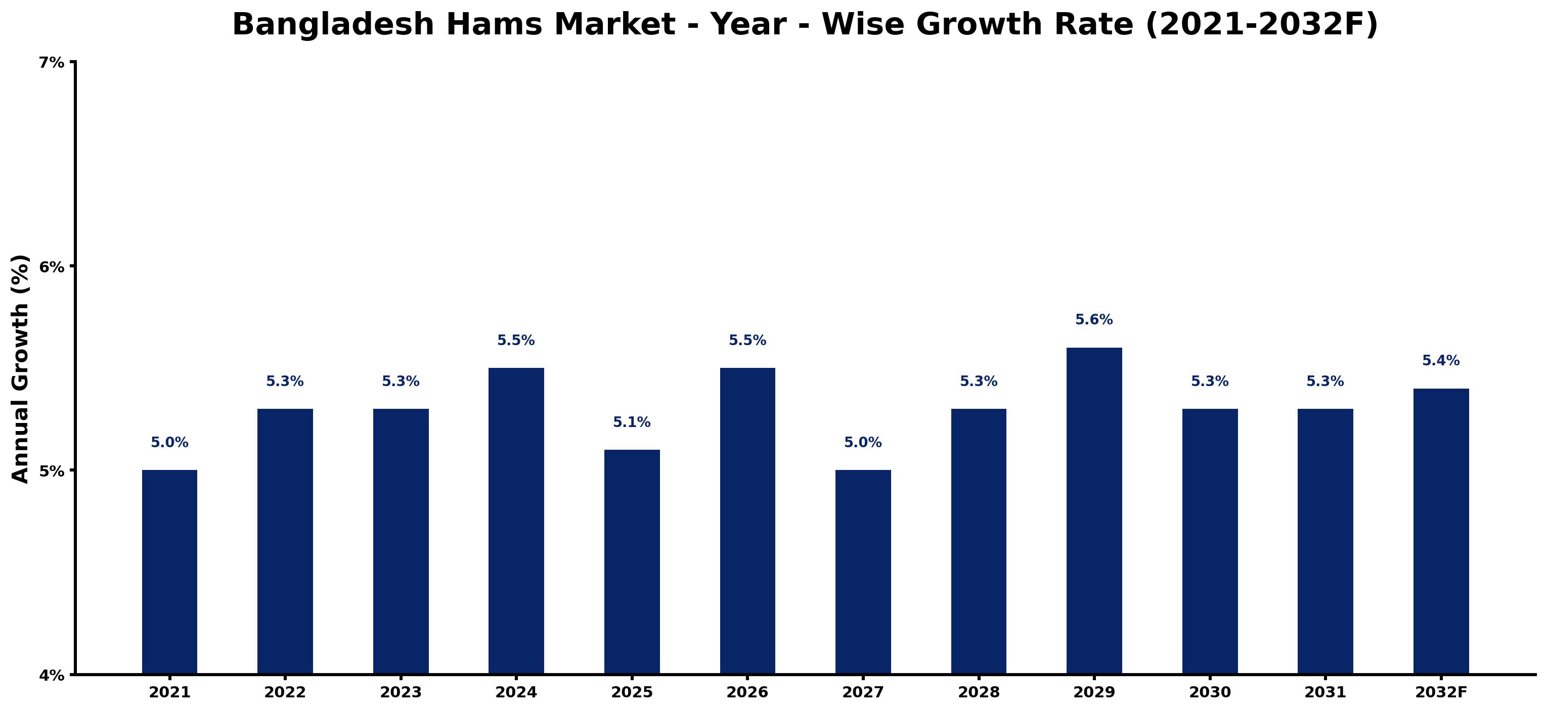 Bangladesh Hams Market Year-wise Growth Rate and Key Drivers