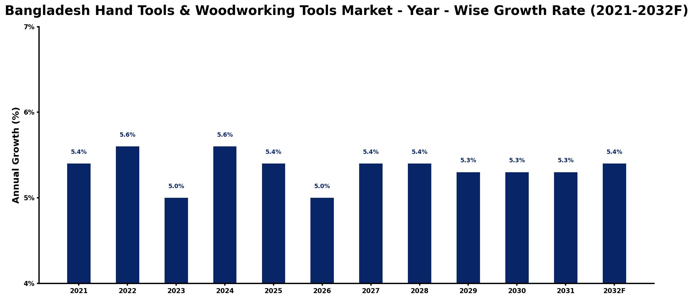 Bangladesh Hand Tools & Woodworking Tools Market Year-wise Growth Rate and Key Drivers