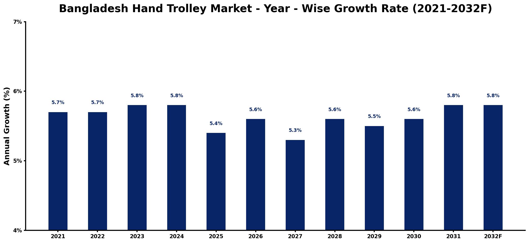 Bangladesh Hand Trolley Market Year-wise Growth Rate and Key Drivers
