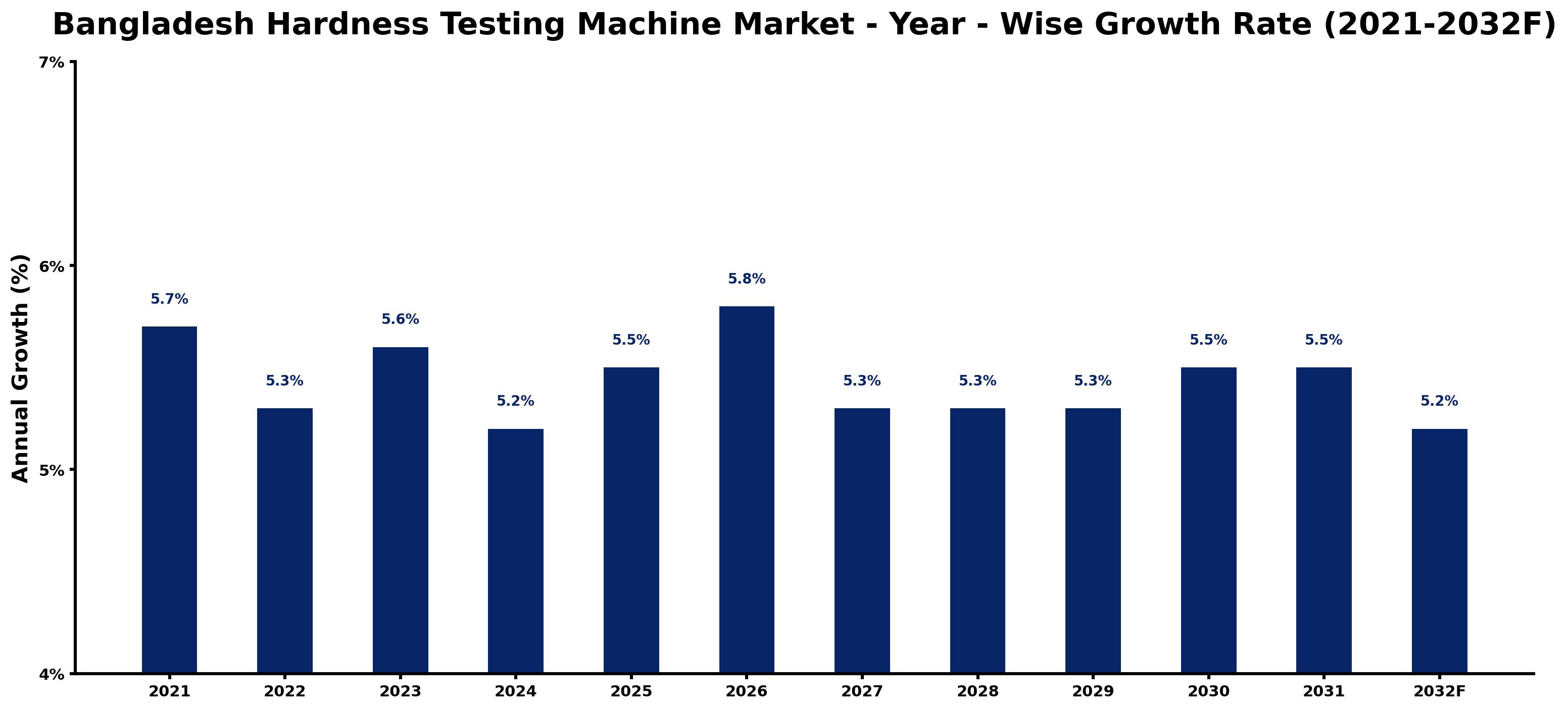 Bangladesh Hardness Testing Machine Market Year-wise Growth Rate and Key Drivers