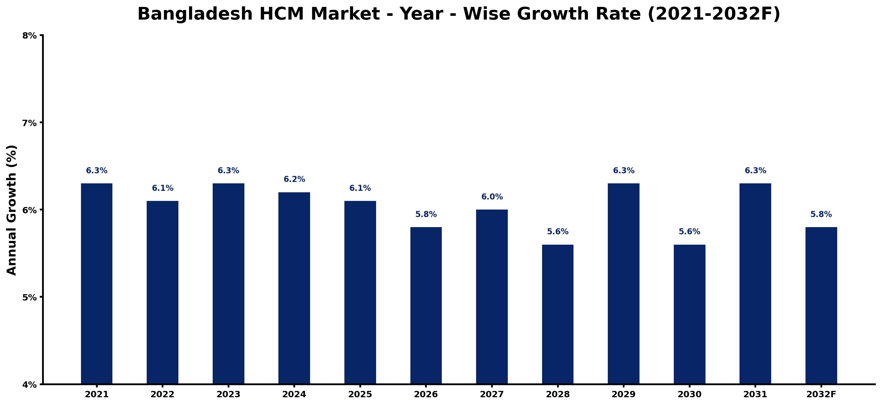 Bangladesh HCM Market Year-wise Growth Rate and Key Drivers