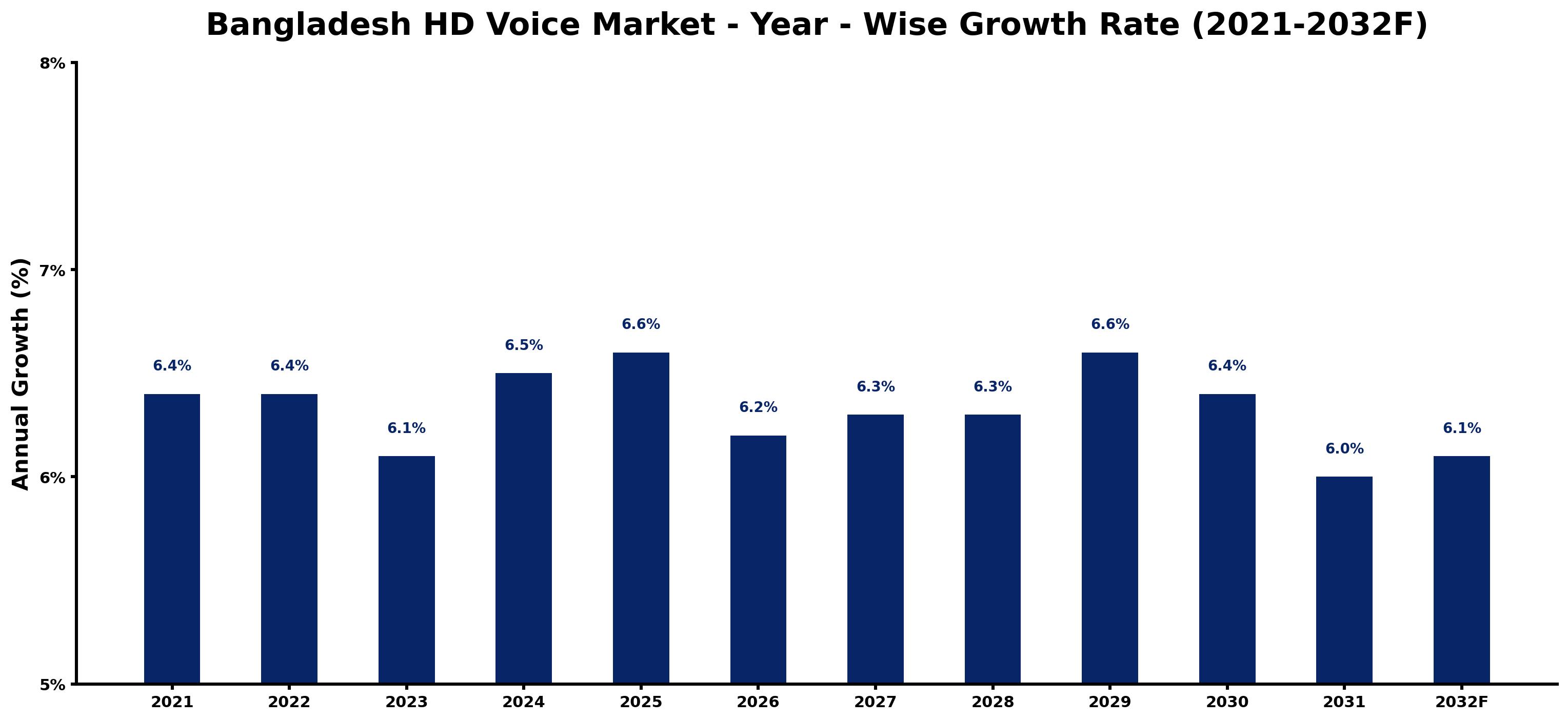 Bangladesh HD Voice Market Year-wise Growth Rate and Key Drivers