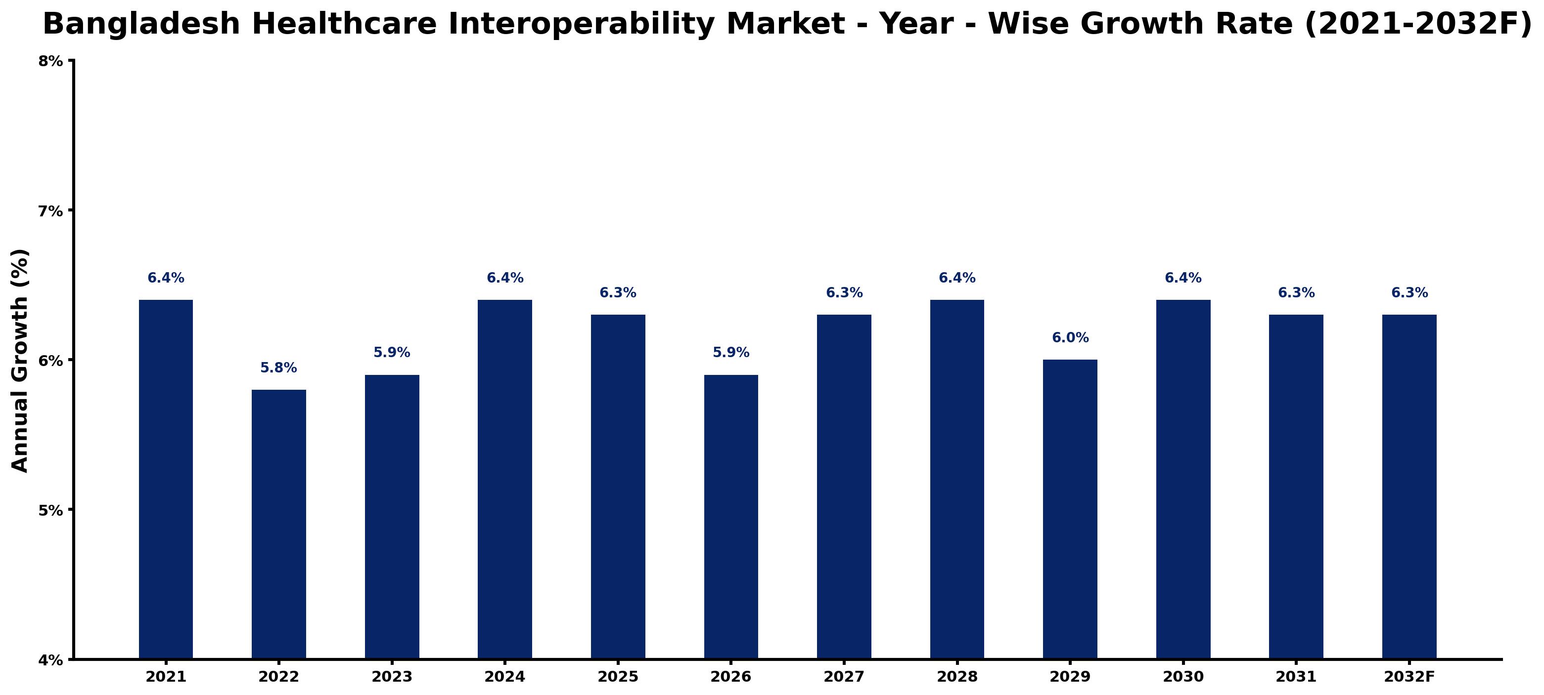 Bangladesh Healthcare Interoperability Market Year-wise Growth Rate and Key Drivers