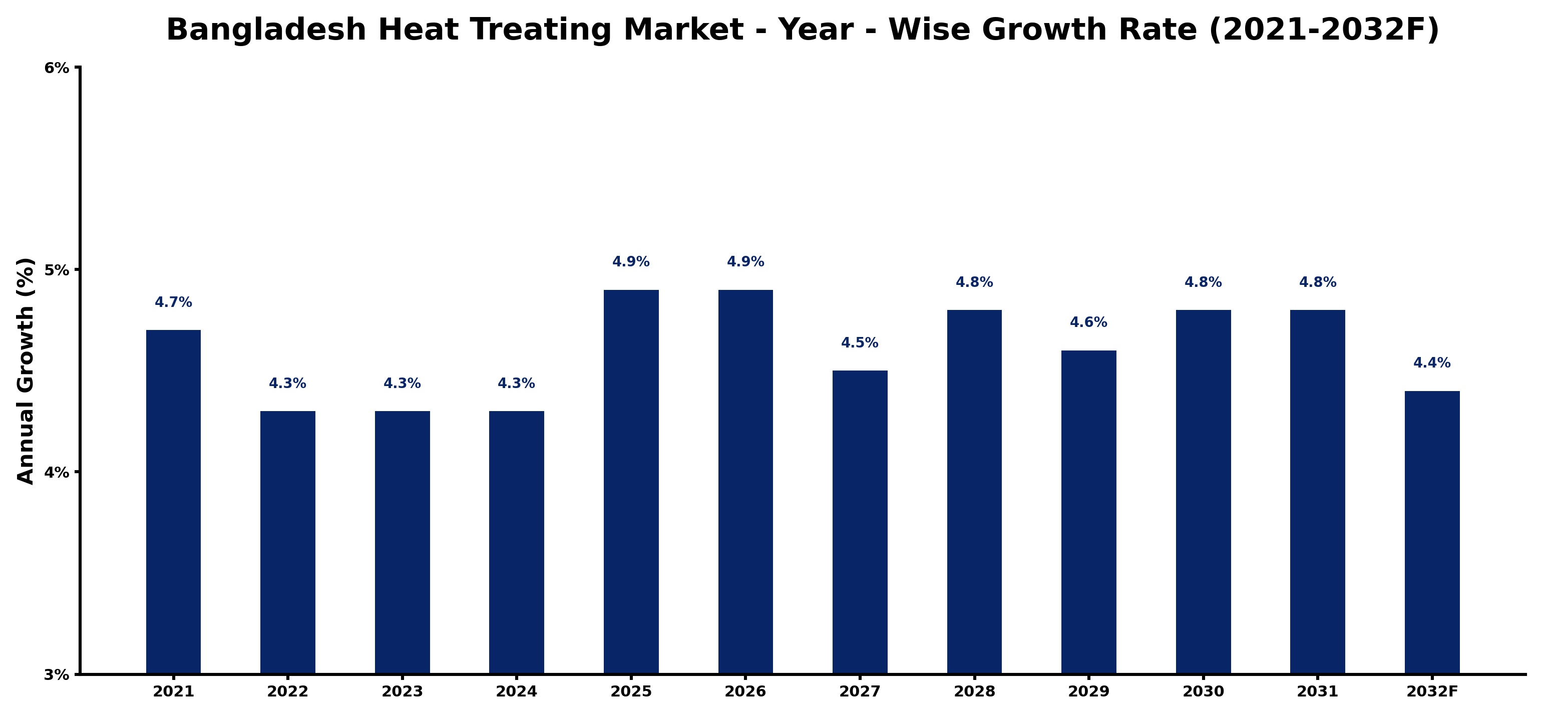 Bangladesh Heat Treating Market Year-wise Growth Rate and Key Drivers