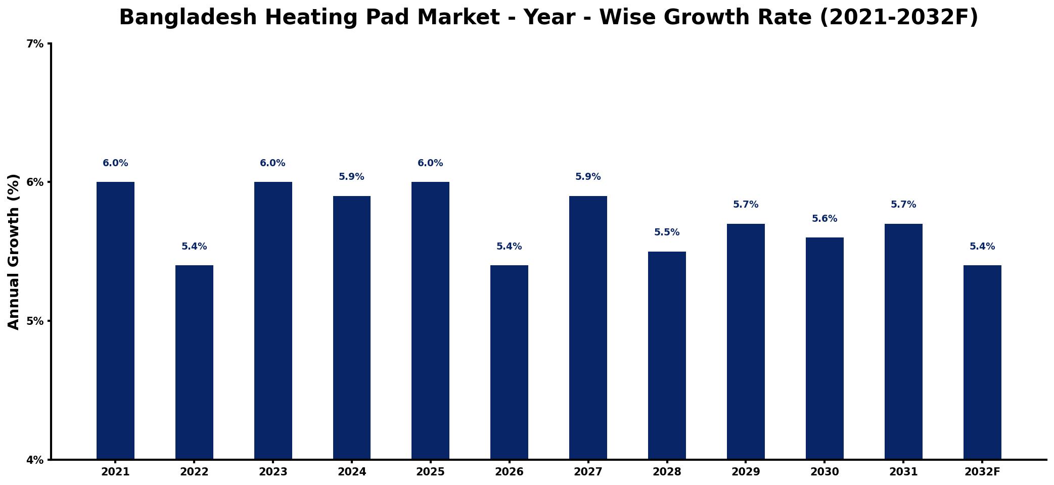 Bangladesh Heating Pad Market Year-wise Growth Rate and Key Drivers