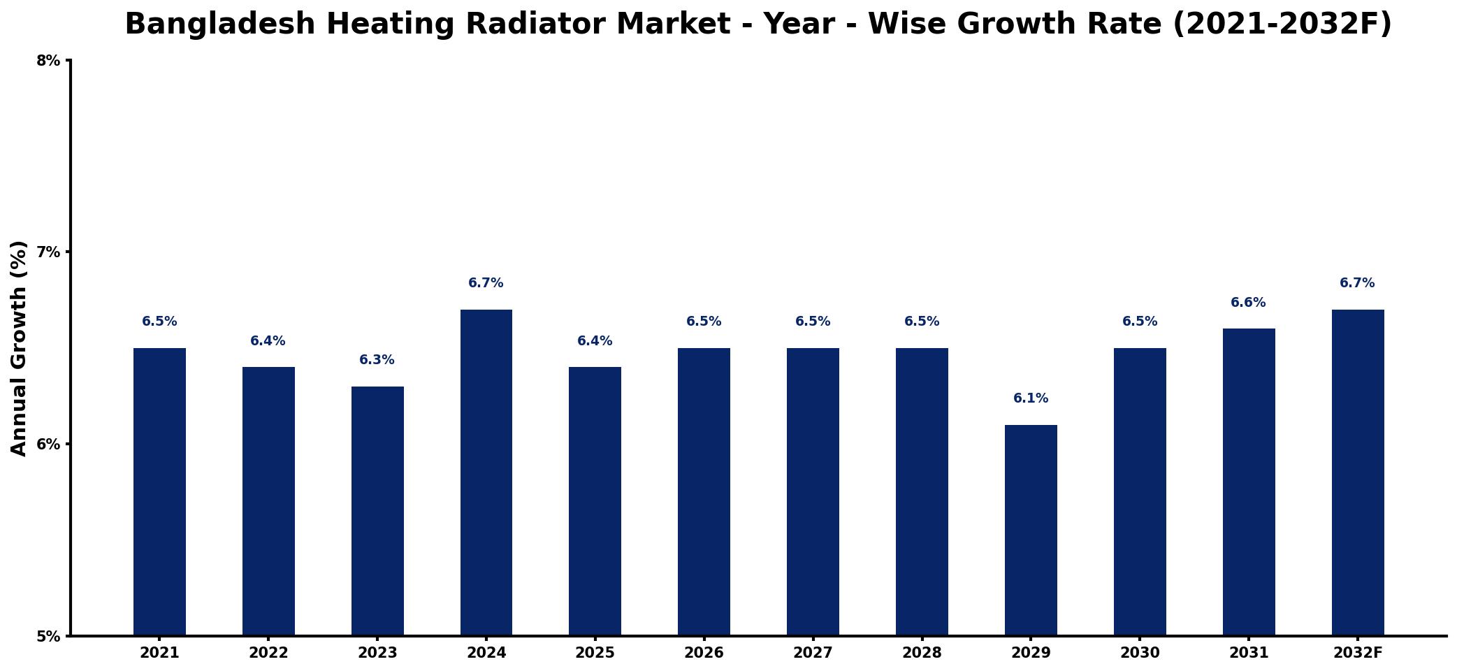Bangladesh Heating Radiator Market Year-wise Growth Rate and Key Drivers