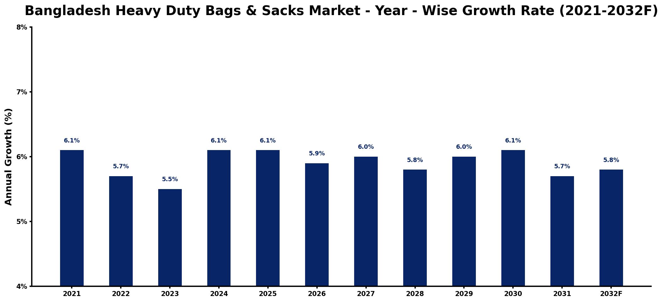 Bangladesh Heavy Duty Bags & Sacks Market Year-wise Growth Rate and Key Drivers
