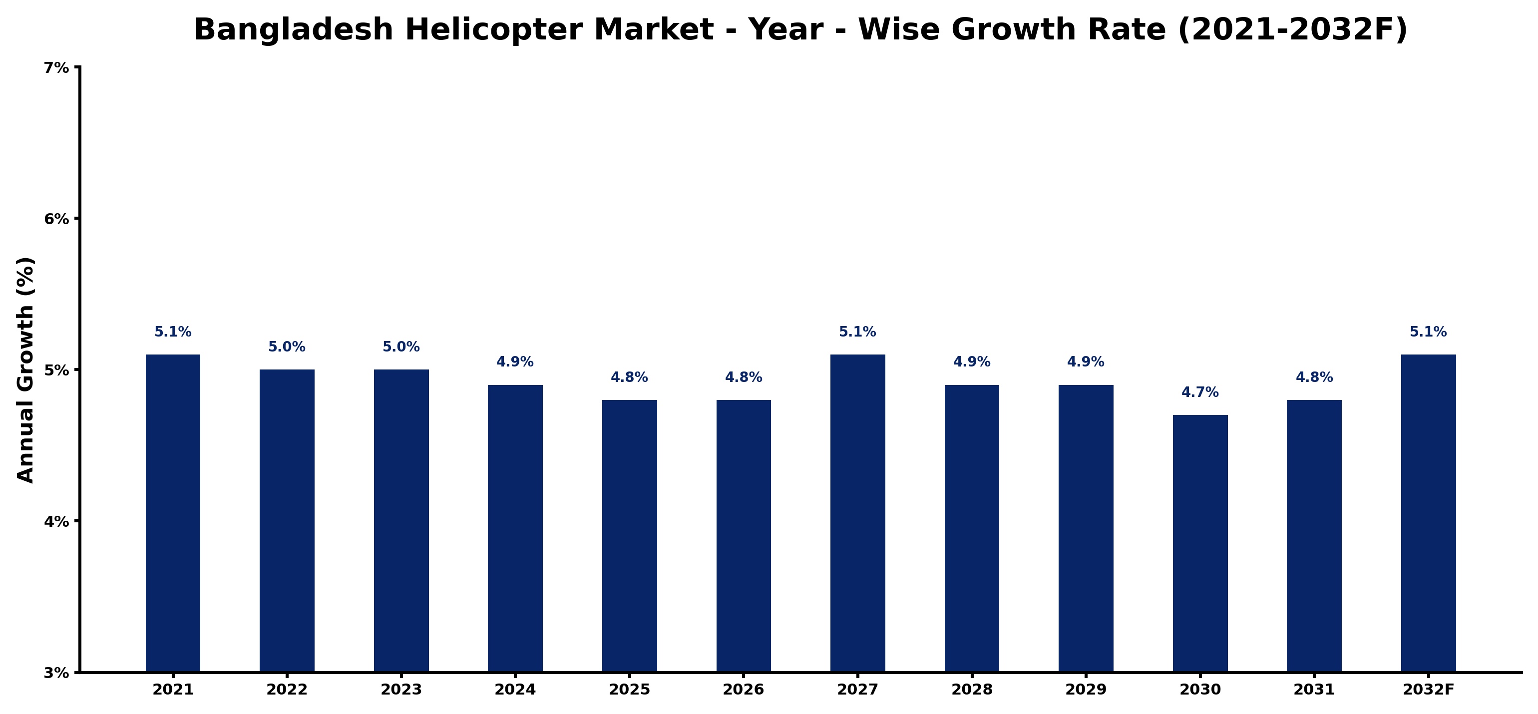 Bangladesh Helicopter Market Year-wise Growth Rate and Key Drivers