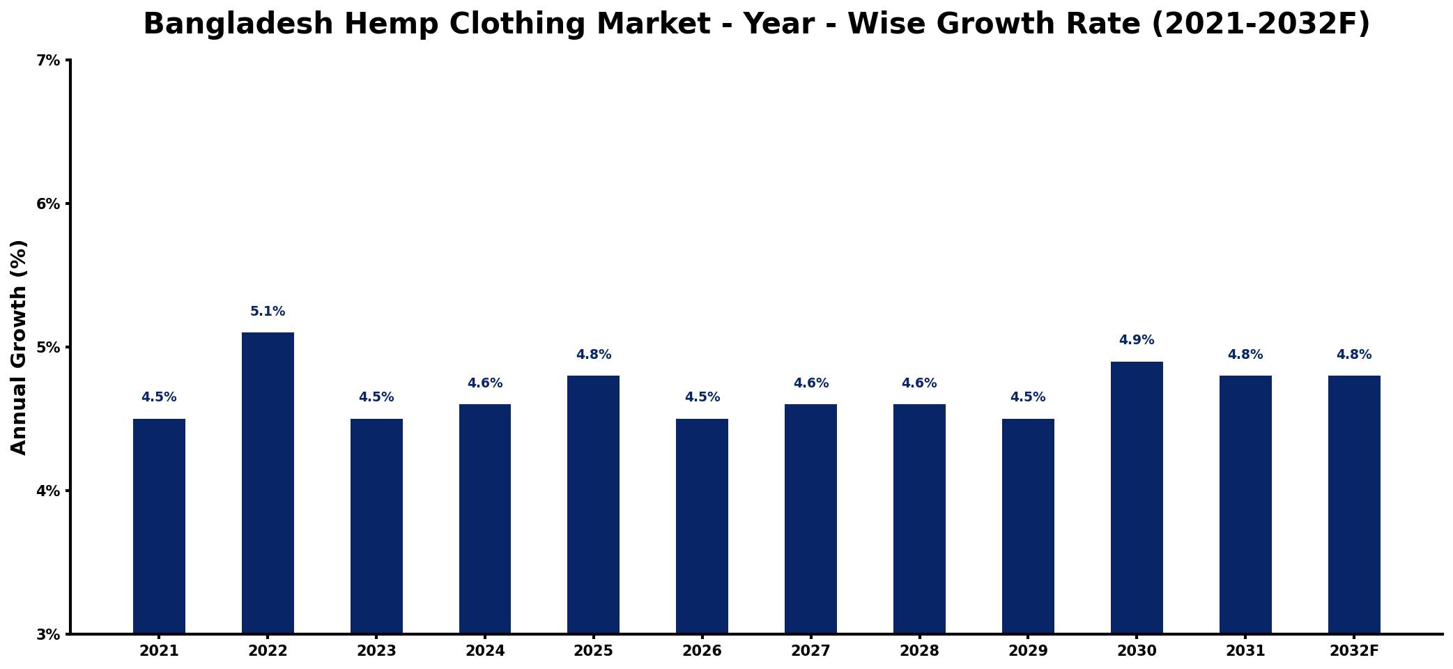 Bangladesh Hemp Clothing Market Year-wise Growth Rate and Key Drivers