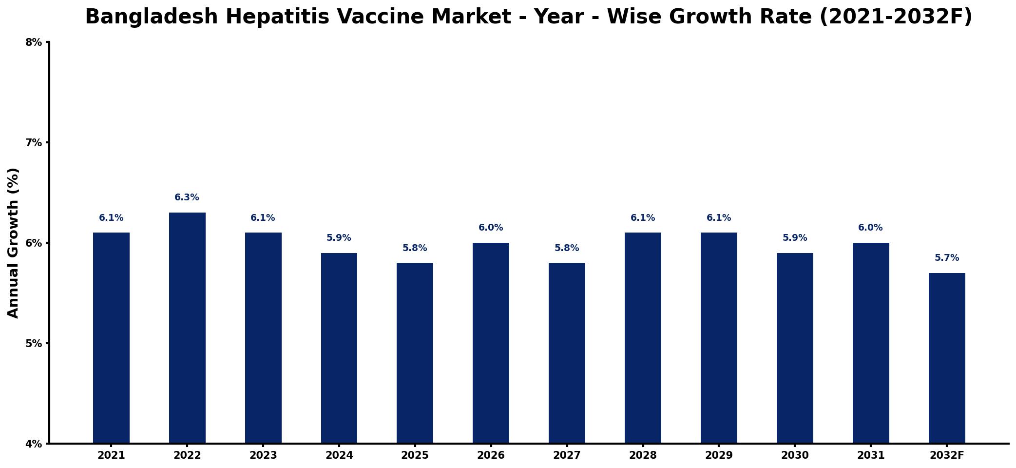 Bangladesh Hepatitis Vaccine Market Year-wise Growth Rate and Key Drivers