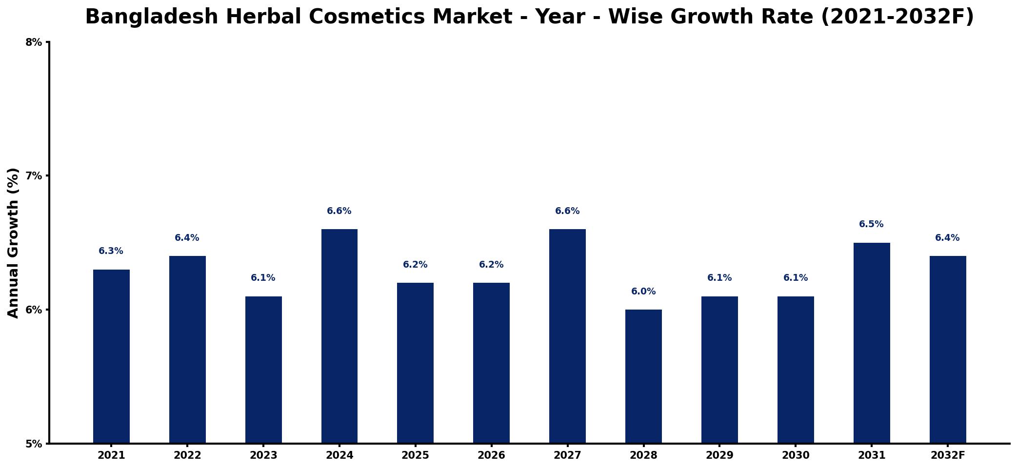 Bangladesh Herbal Cosmetics Market Year-wise Growth Rate and Key Drivers