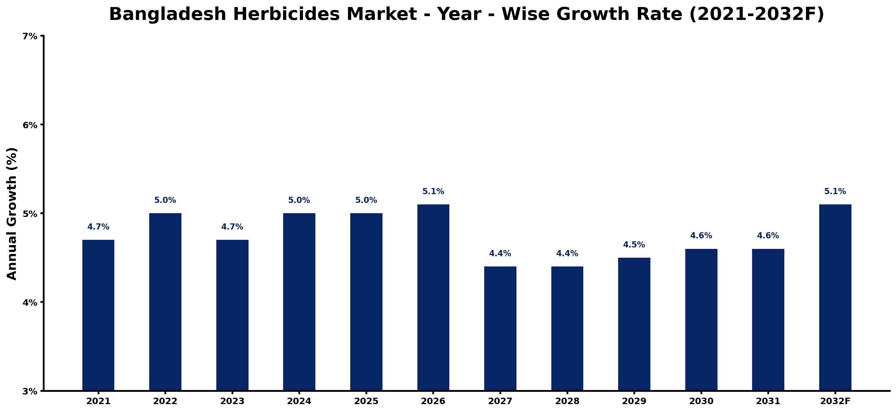 Bangladesh Herbicides Market Year-wise Growth Rate and Key Drivers