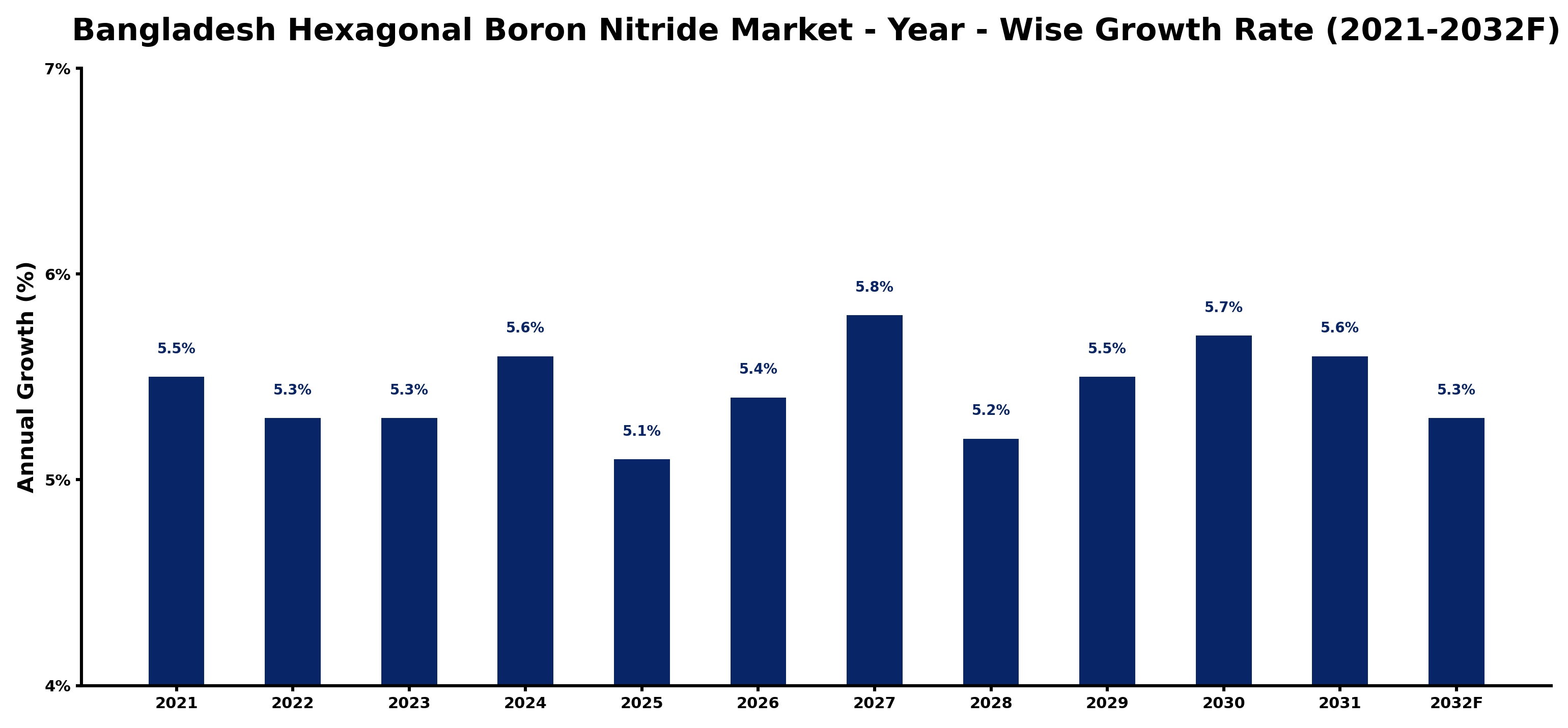 Bangladesh Hexagonal Boron Nitride Market Year-wise Growth Rate and Key Drivers