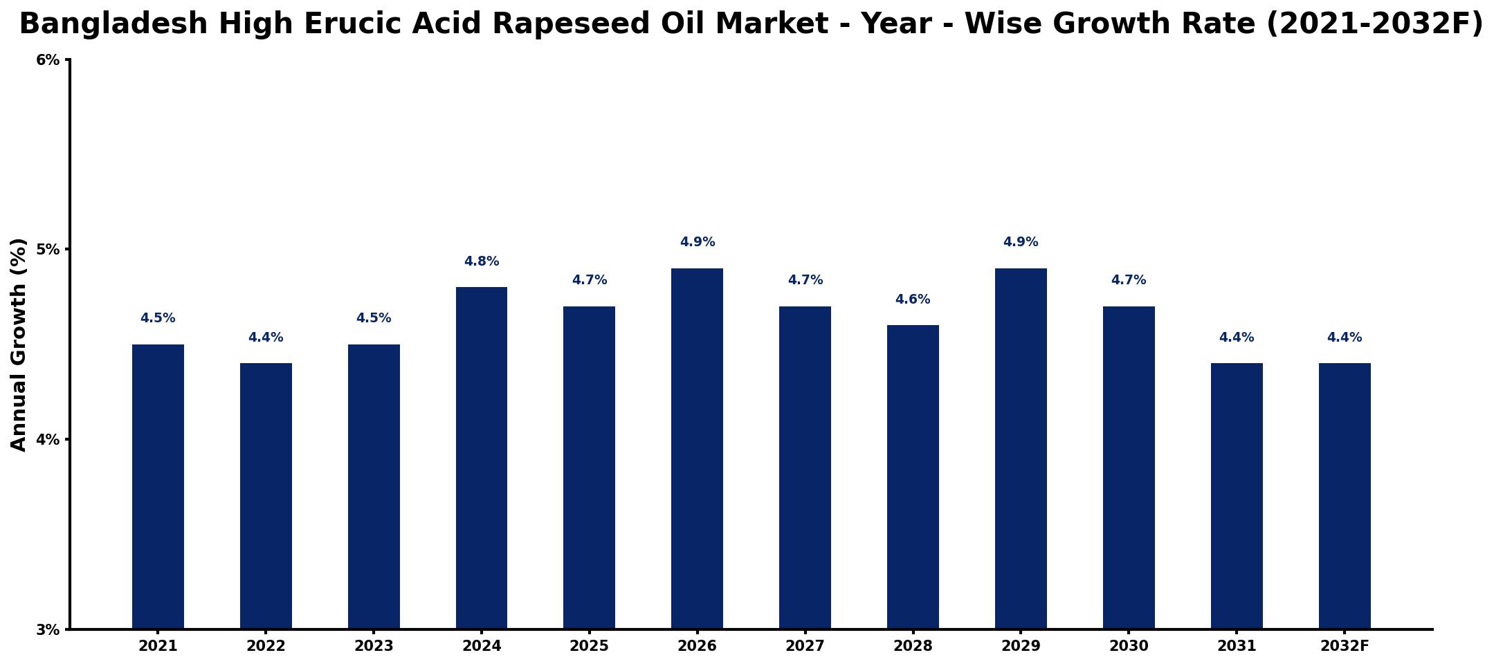 Bangladesh High Erucic Acid Rapeseed Oil Market Year-wise Growth Rate and Key Drivers