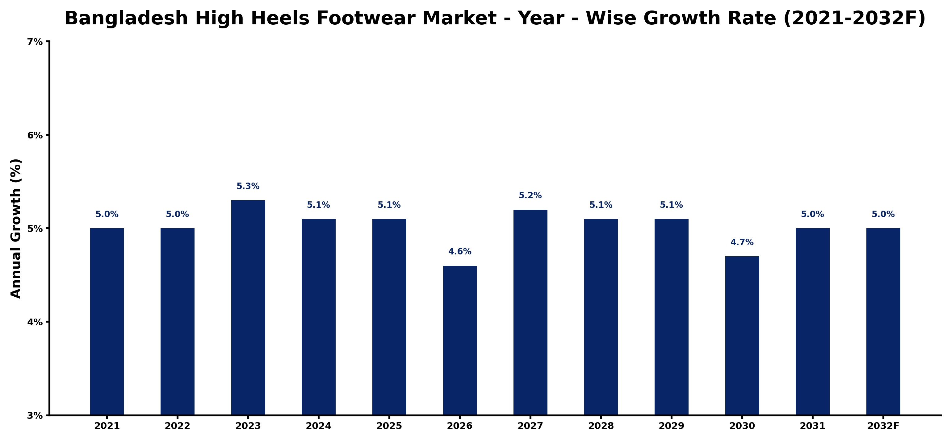 Bangladesh High Heels Footwear Market Year-wise Growth Rate and Key Drivers