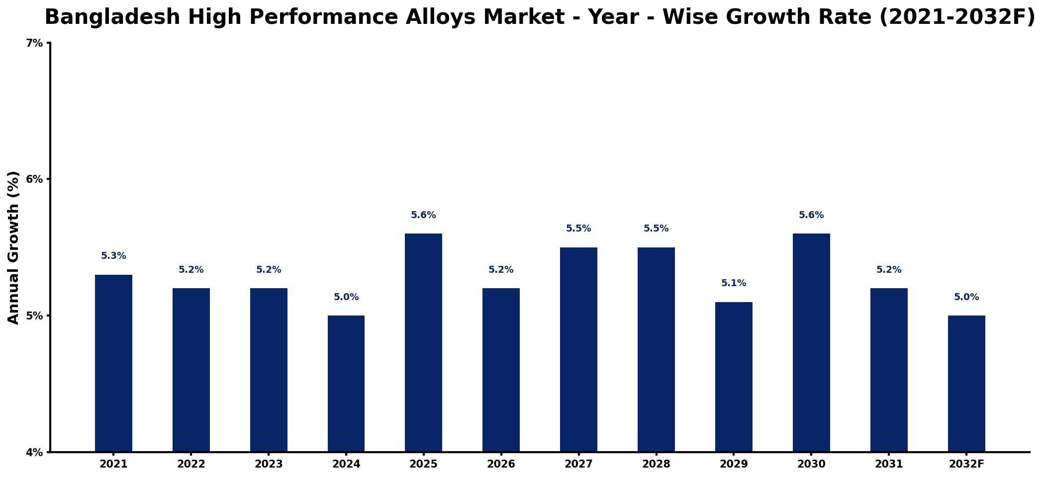 Bangladesh High Performance Alloys Market Year-wise Growth Rate and Key Drivers