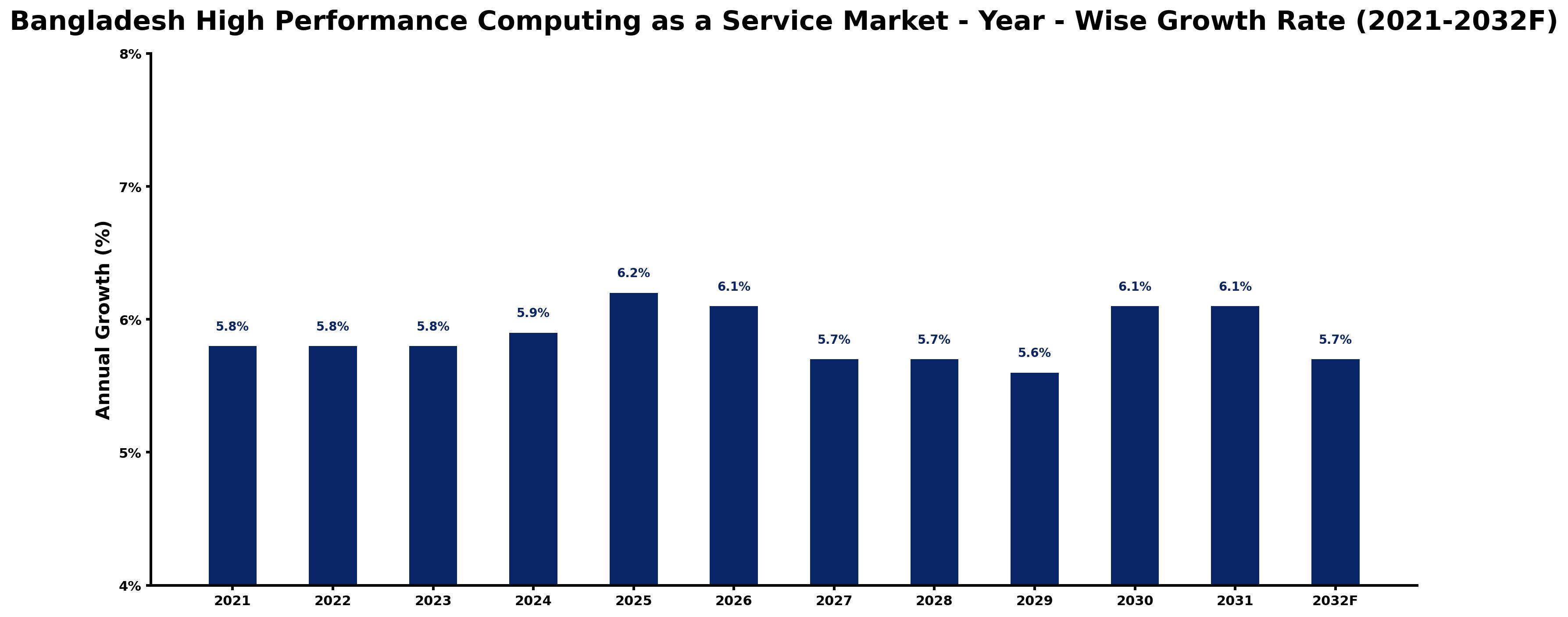 Bangladesh High Performance Computing as a Service Market Year-wise Growth Rate and Key Drivers