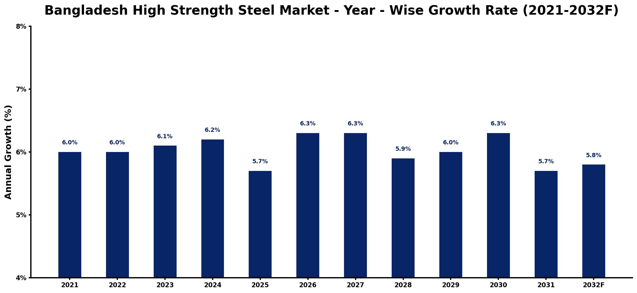 Bangladesh High Strength Steel Market Year-wise Growth Rate and Key Drivers