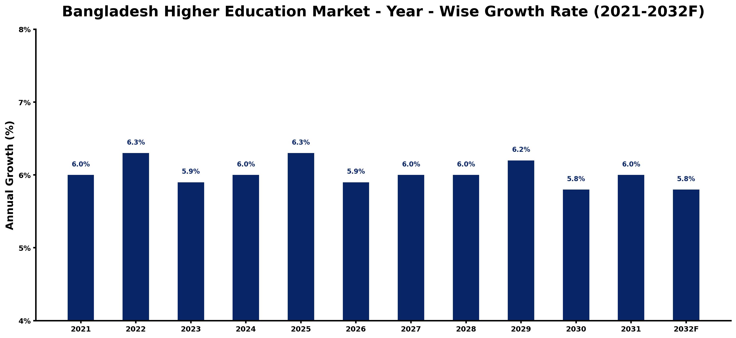 Bangladesh Higher Education Market Year-wise Growth Rate and Key Drivers