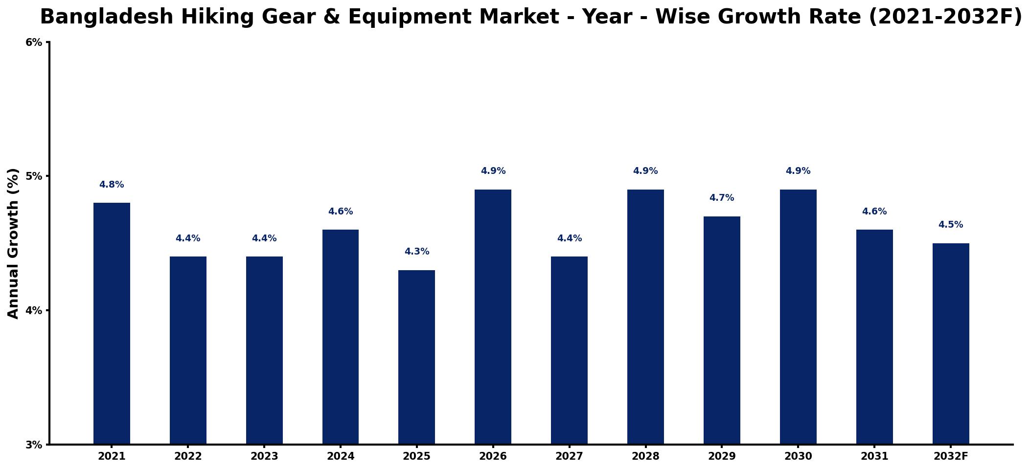 Bangladesh Hiking Gear & Equipment Market Year-wise Growth Rate and Key Drivers