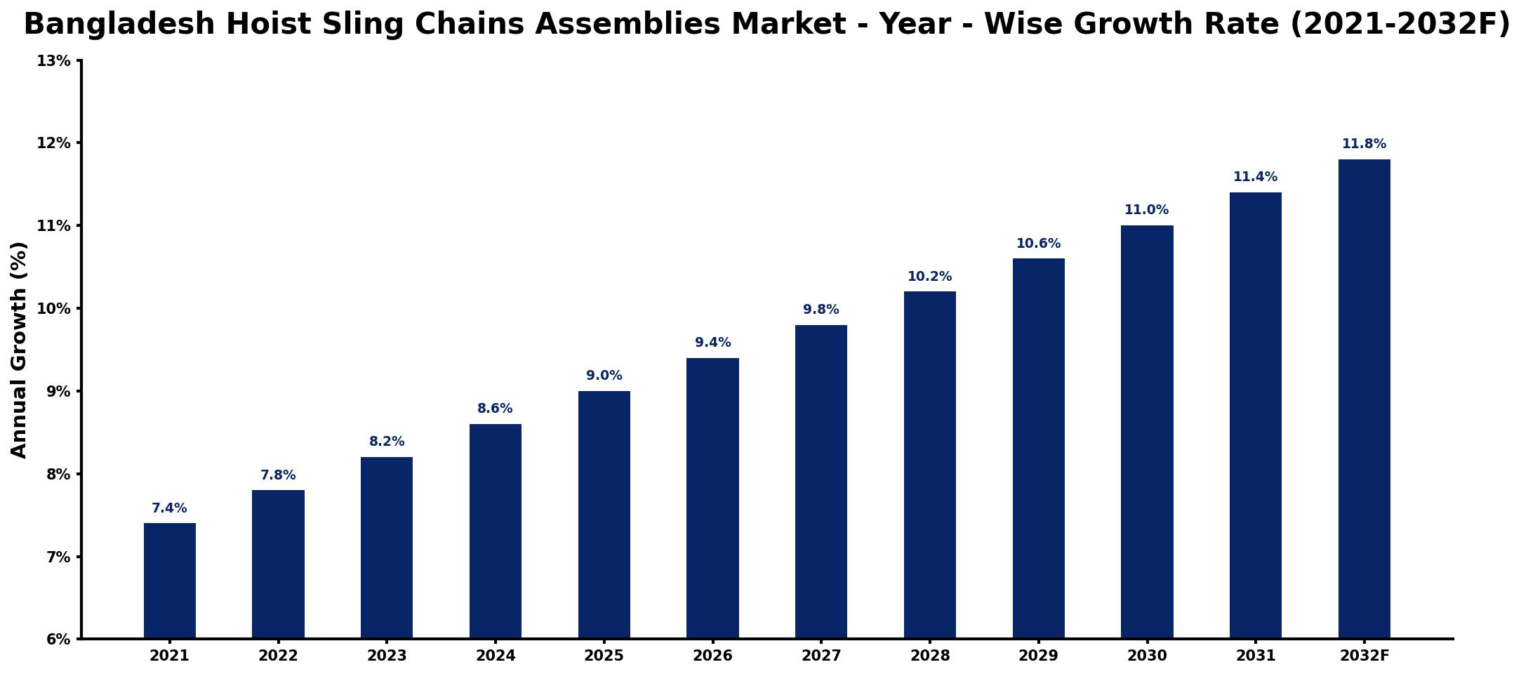 Bangladesh Hoist Sling Chains Assemblies Market Year-wise Growth Rate and Key Drivers