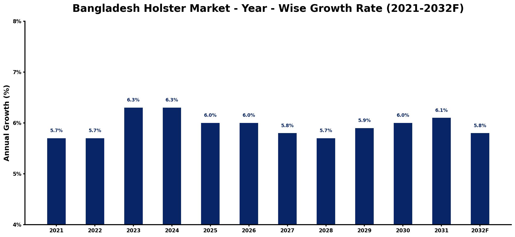 Bangladesh Holster Market Year-wise Growth Rate and Key Drivers