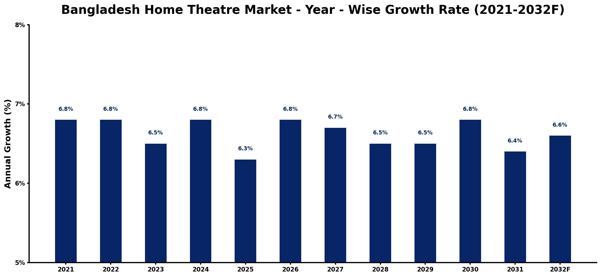 Bangladesh Home Theatre Market Year-wise Growth Rate and Key Drivers