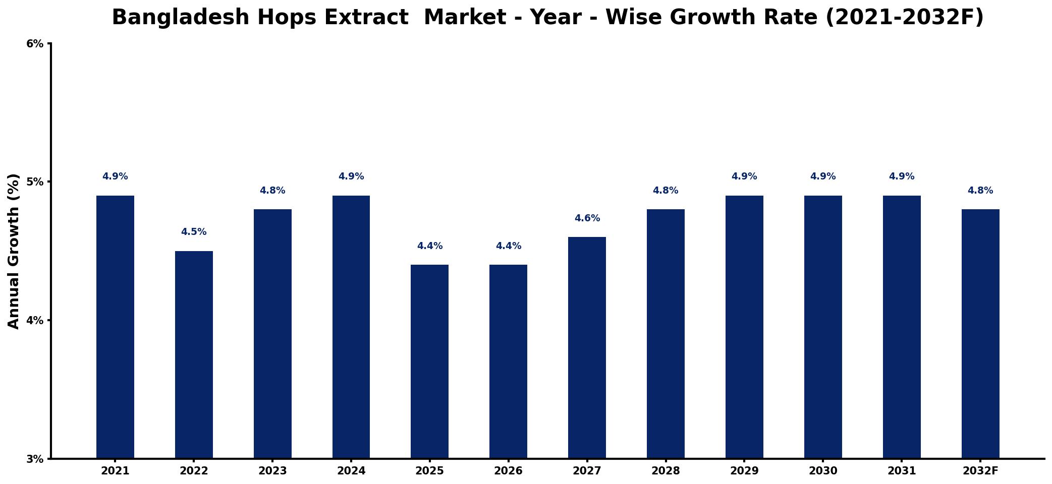 Bangladesh Hops Extract  Market Year-wise Growth Rate and Key Drivers