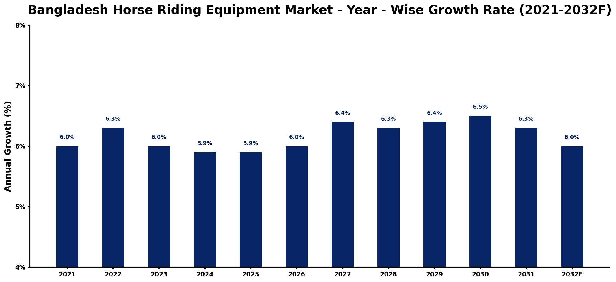 Bangladesh Horse Riding Equipment Market Year-wise Growth Rate and Key Drivers