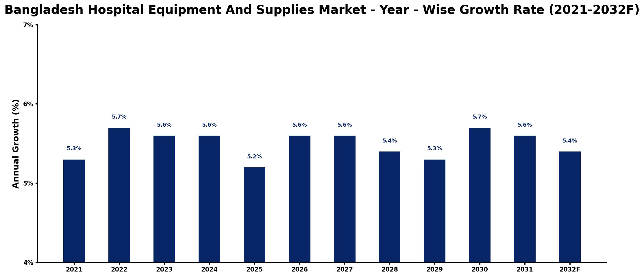 Bangladesh Hospital Equipment And Supplies Market Year-wise Growth Rate and Key Drivers