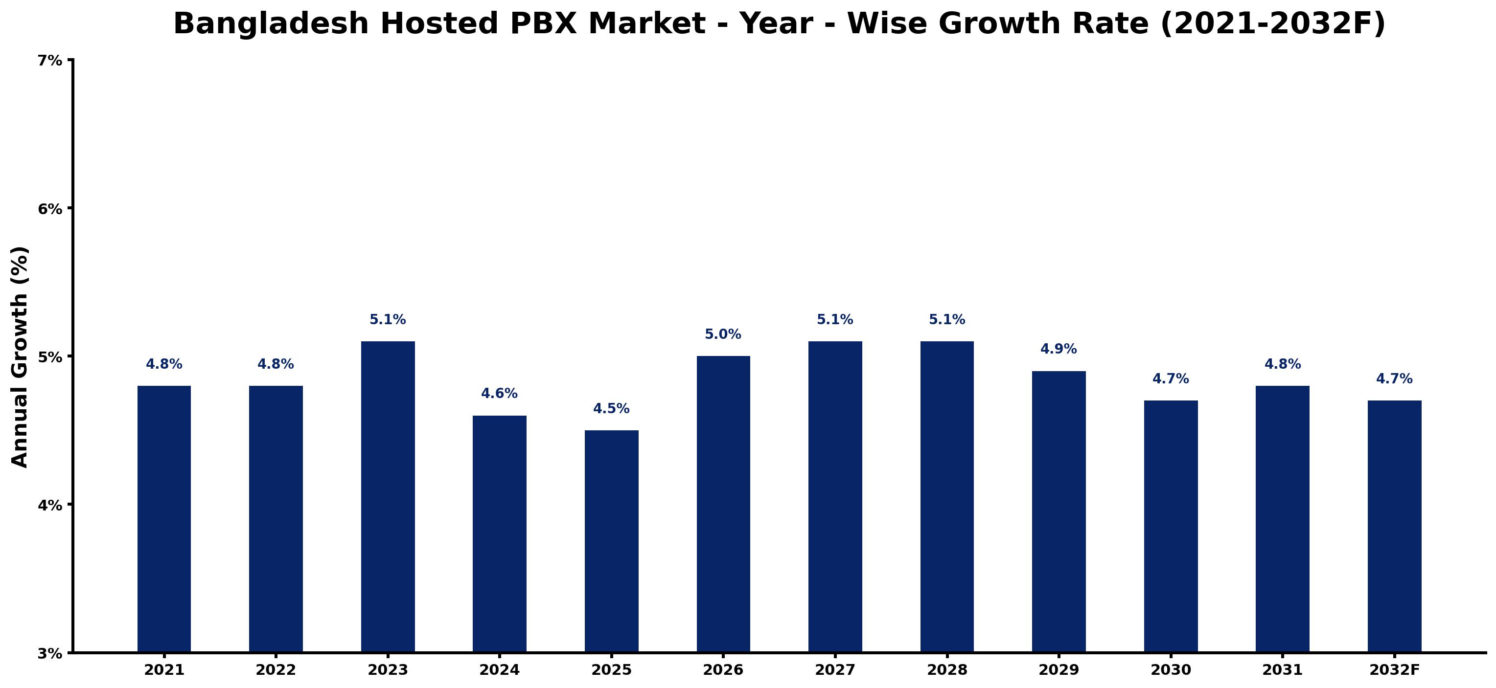Bangladesh Hosted PBX Market Year-wise Growth Rate and Key Drivers