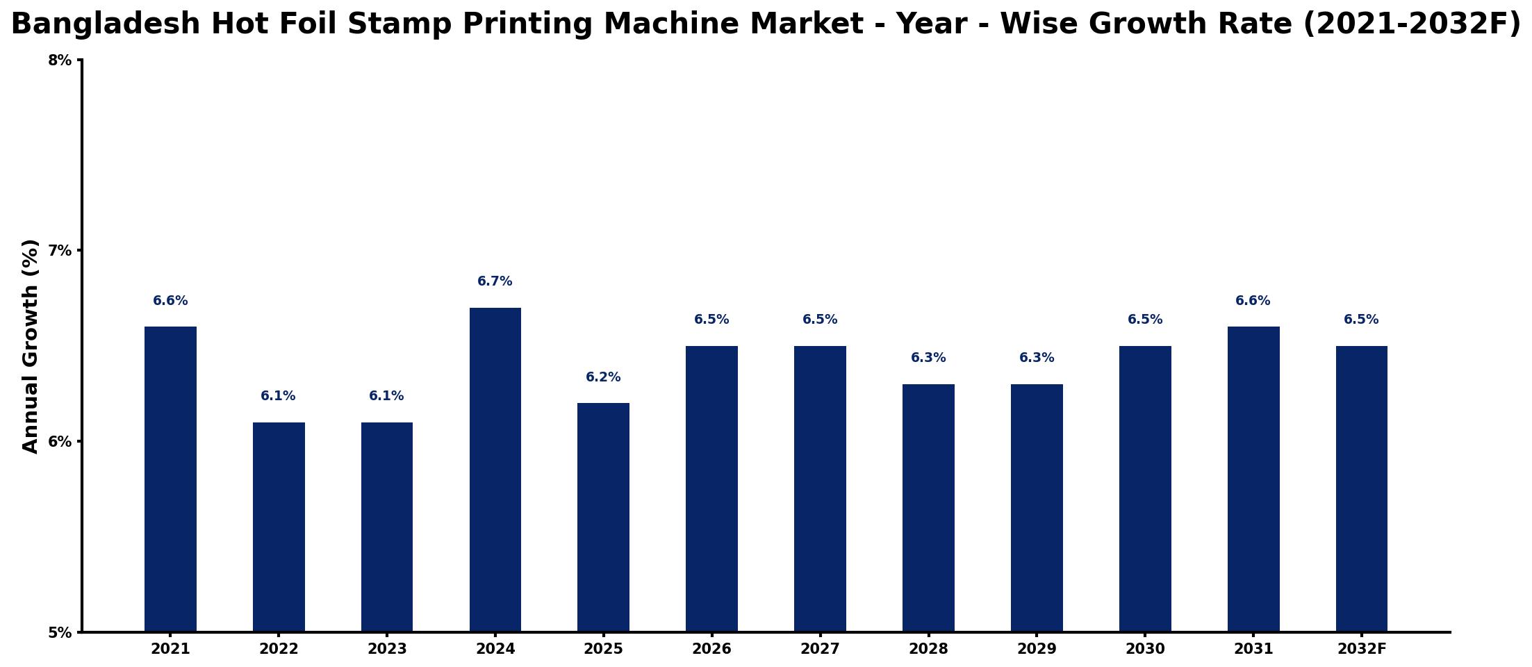 Bangladesh Hot Foil Stamp Printing Machine Market Year-wise Growth Rate and Key Drivers
