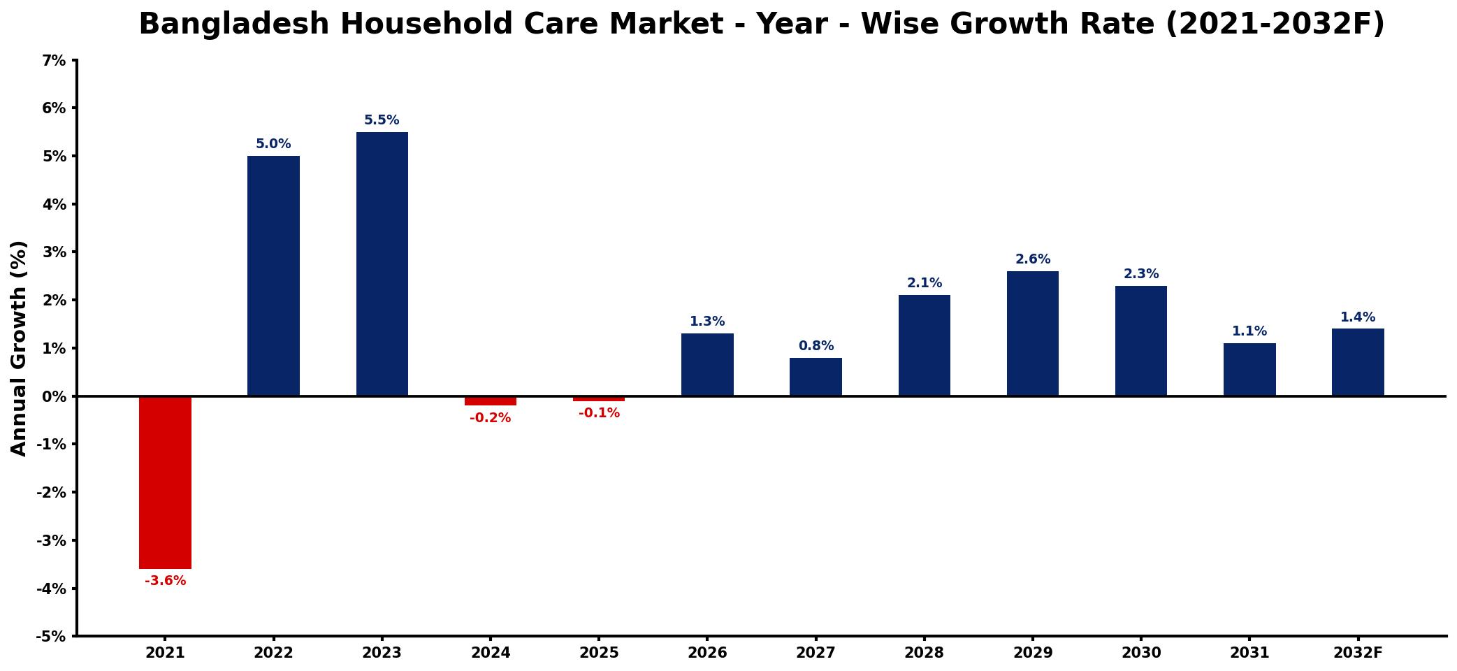 Bangladesh Household Care Market Year-wise Growth Rate and Key Drivers