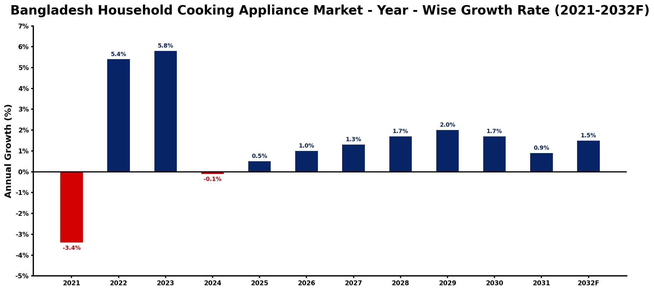 Bangladesh Household Cooking Appliance Market Year-wise Growth Rate and Key Drivers