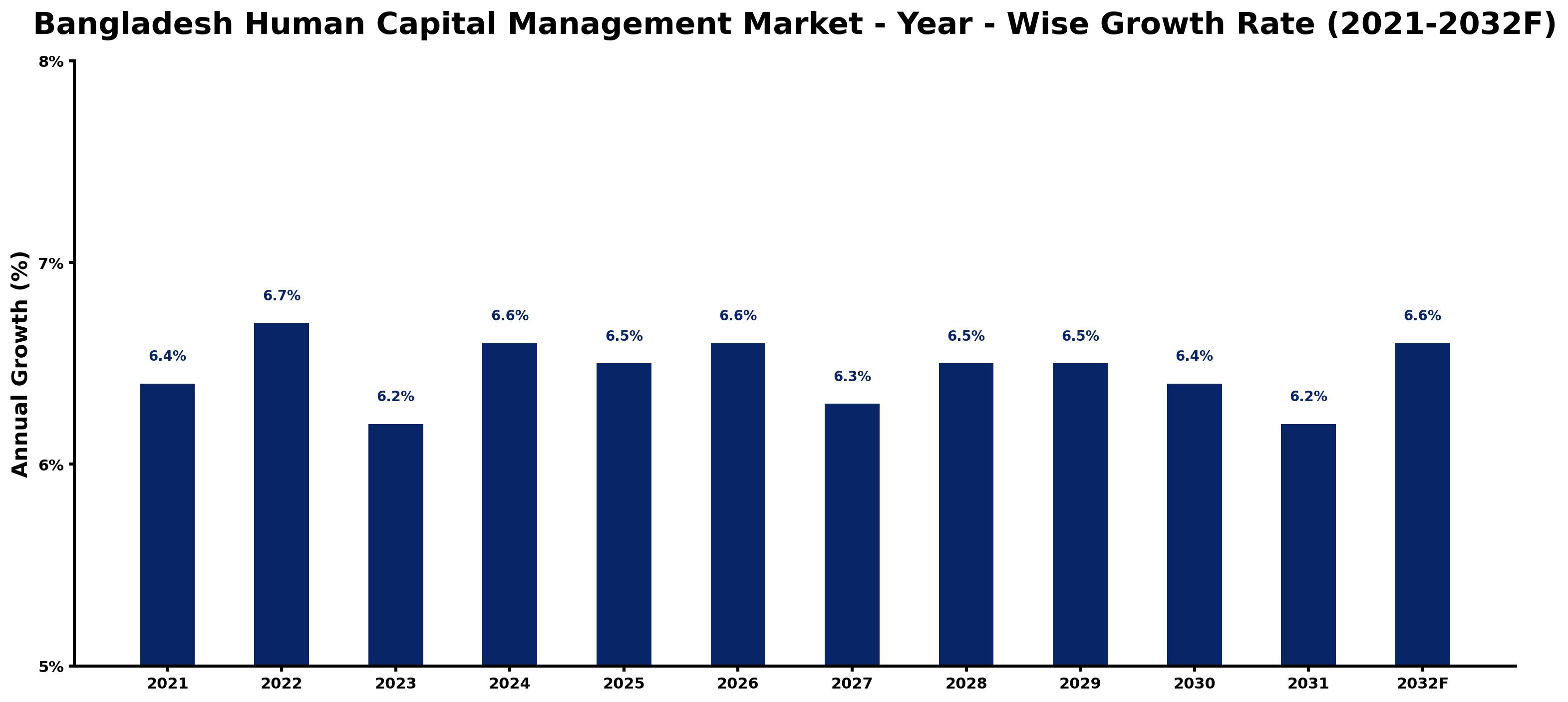 Bangladesh Human Capital Management Market Year-wise Growth Rate and Key Drivers