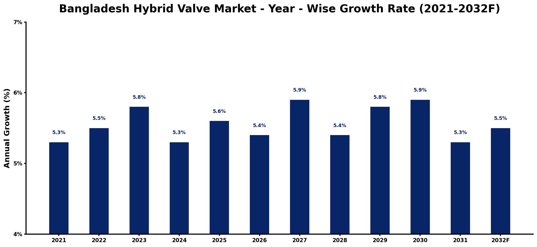 Bangladesh Hybrid Valve Market Year-wise Growth Rate and Key Drivers