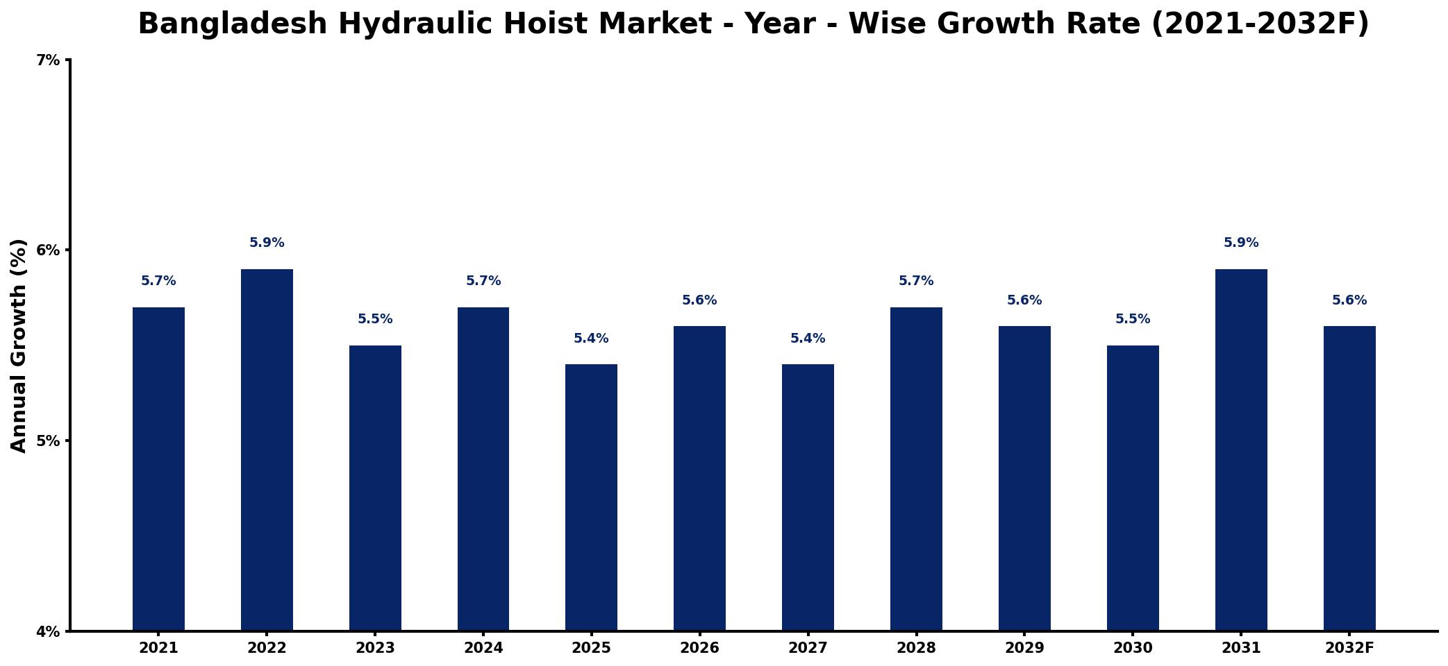 Bangladesh Hydraulic Hoist Market Year-wise Growth Rate and Key Drivers